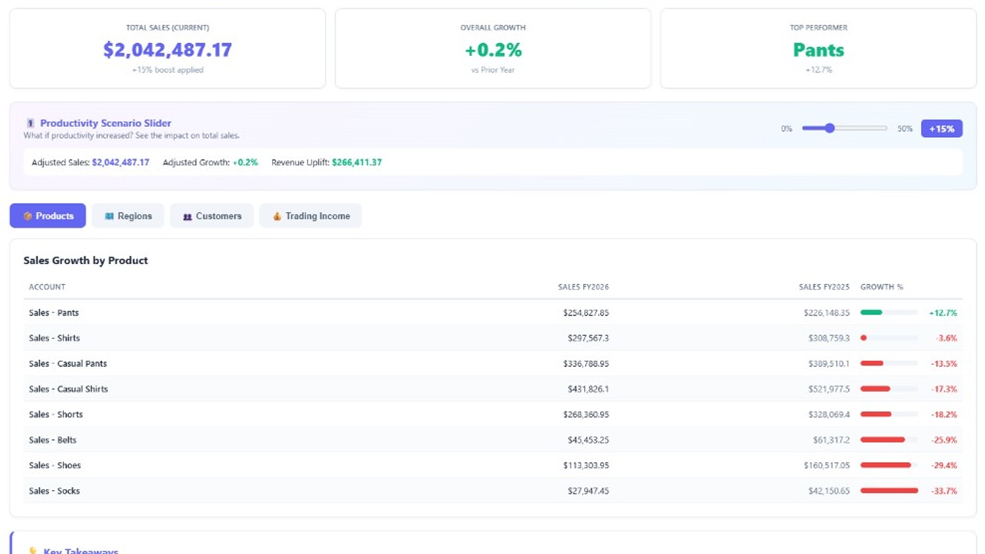 EVA's Growth Check report, showing total sales of $2,042,487 for FY2026, overall growth of +0.2% against the prior year, and sales growth broken down by product line with the strongest and weakest performers marked.