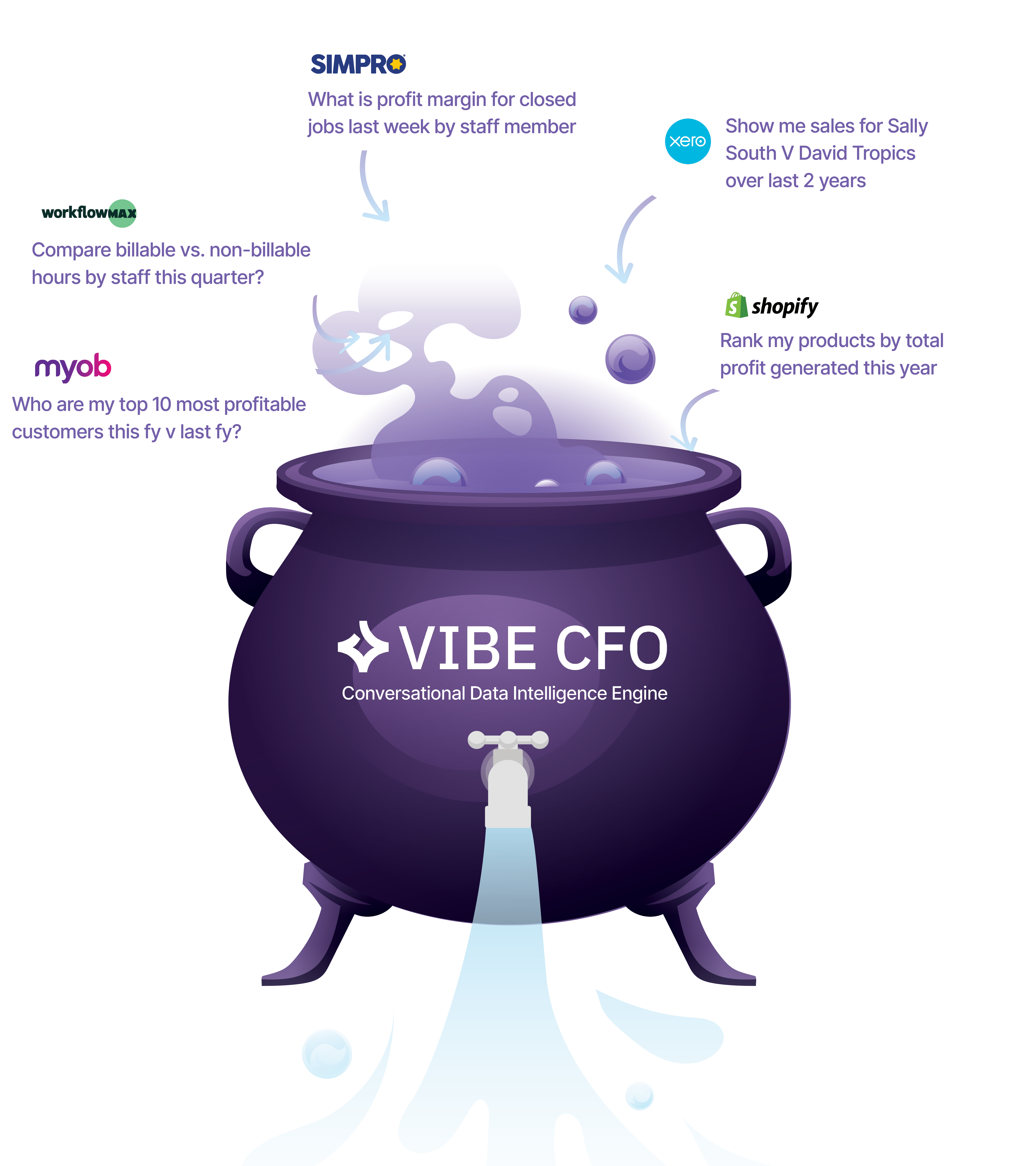 Vibe CFO Conversational Data Intelligence Engine - Ask business questions from SIMPRO, WorkflowMax, MYOB, Xero, and Shopify and get instant AI-powered insights